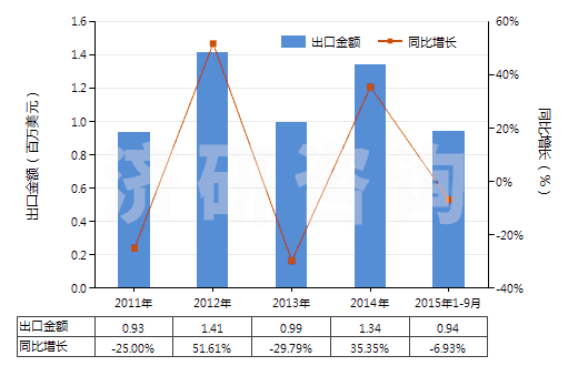 2011-2015年9月中國人造纖維短纖紗線(供零售用)(HS55113000)出口總額及增速統(tǒng)計 2011-2015年9月中國人造纖維短纖紗線(供零售用)(HS55113000)出口總額及增速統(tǒng)計